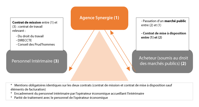 Relation tripartie contrat public